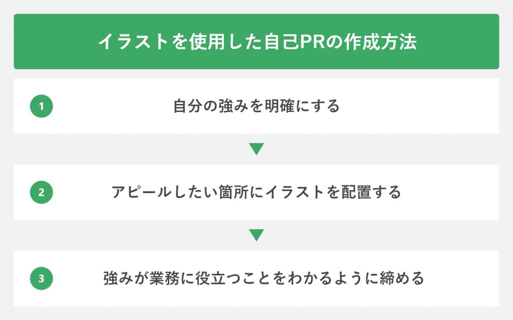 イラストを使用した自己PRの作成方法