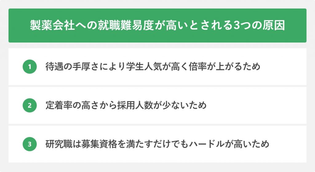 製薬会社への就職難易度が高いとされる3つの原因