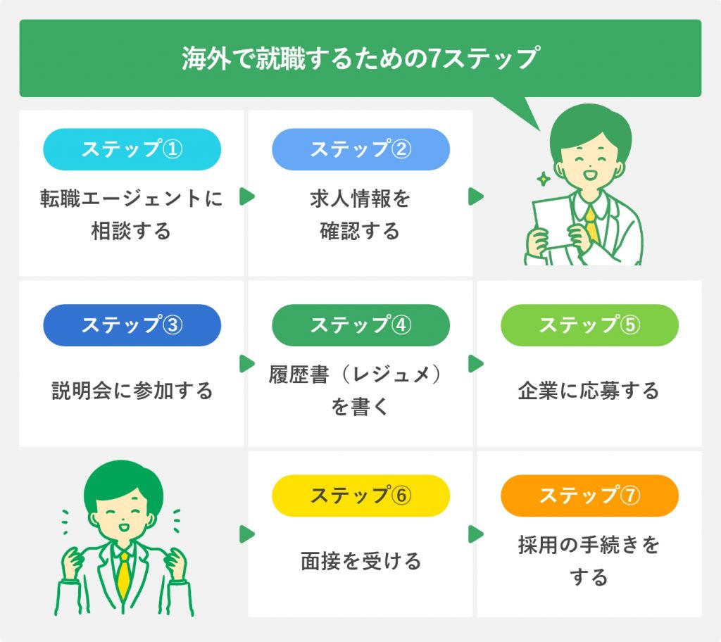 海外で就職するための7ステップ