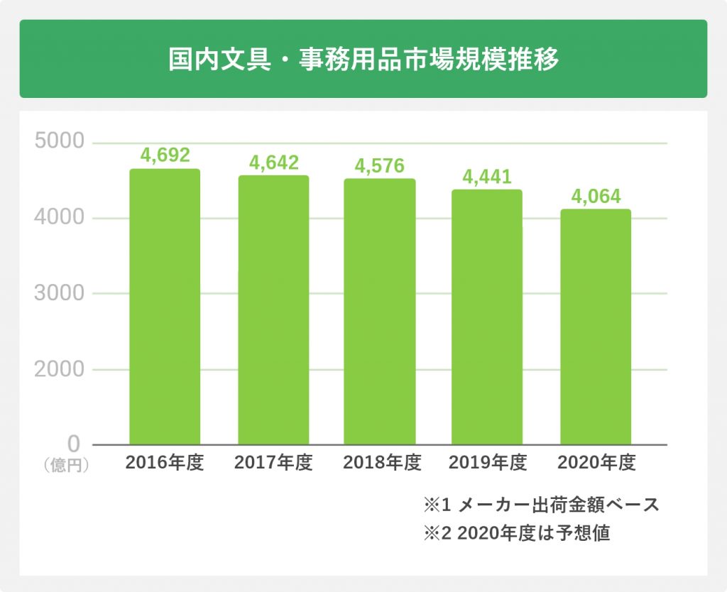 国内文具・事務用品市場規模推移