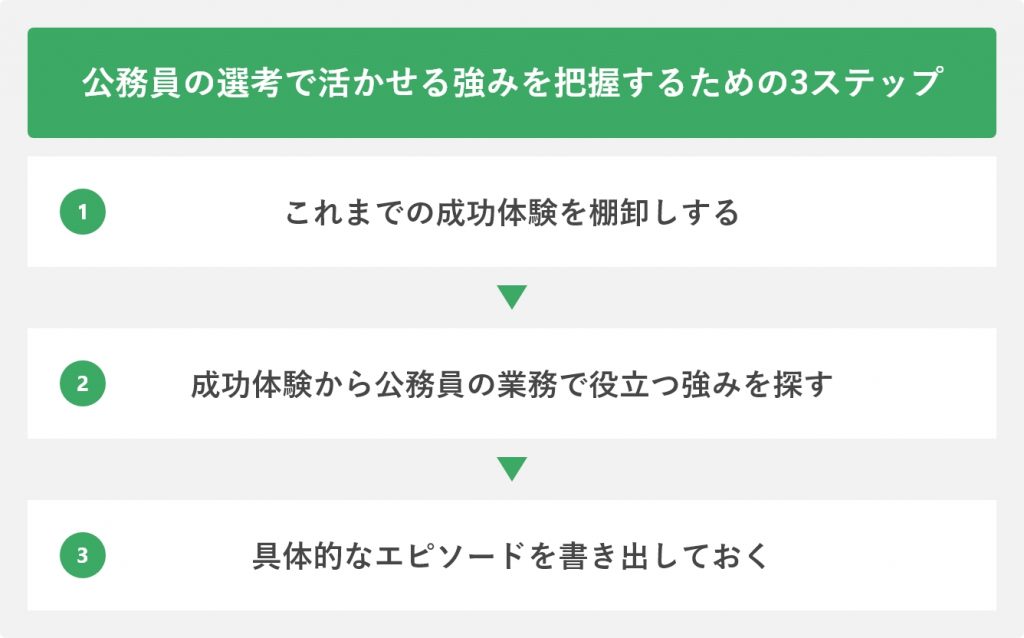 公務員の選考で活かせる強みを把握するための3ステップ