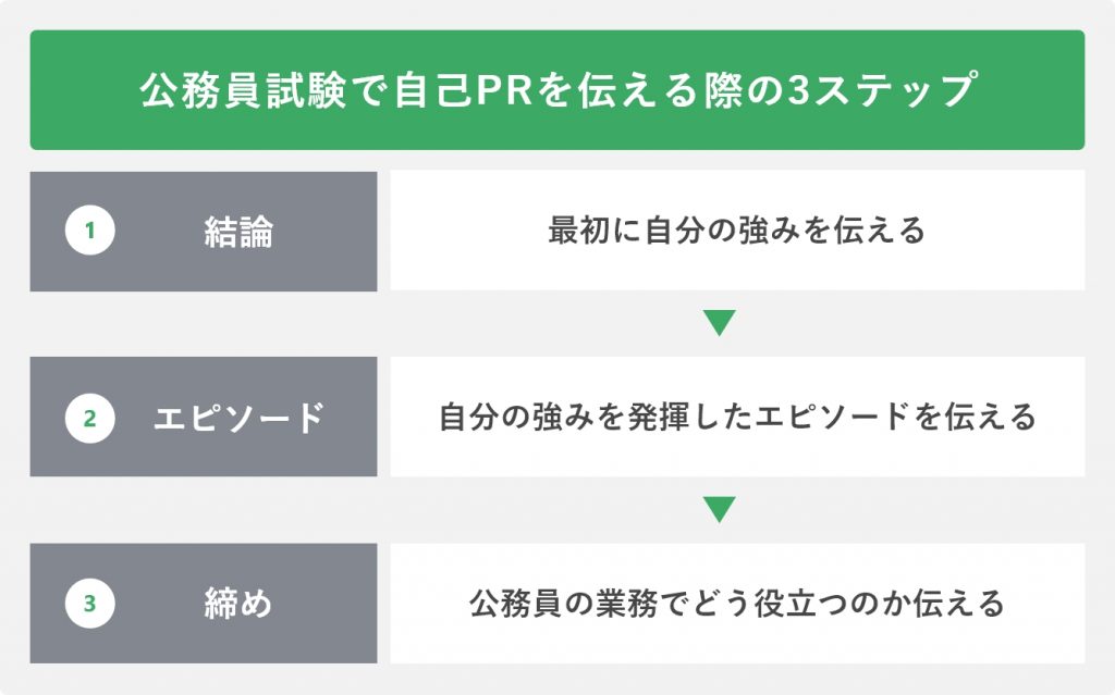 公務員試験で自己PRを伝える際の3ステップ