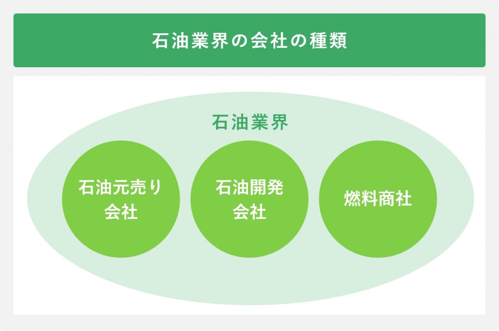 石油業界の会社の種類