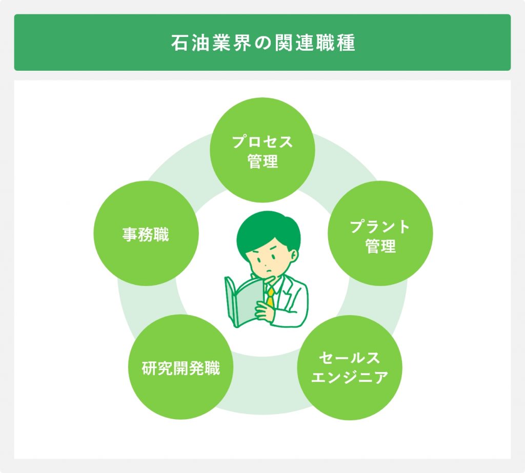 石油業界の関連職種
