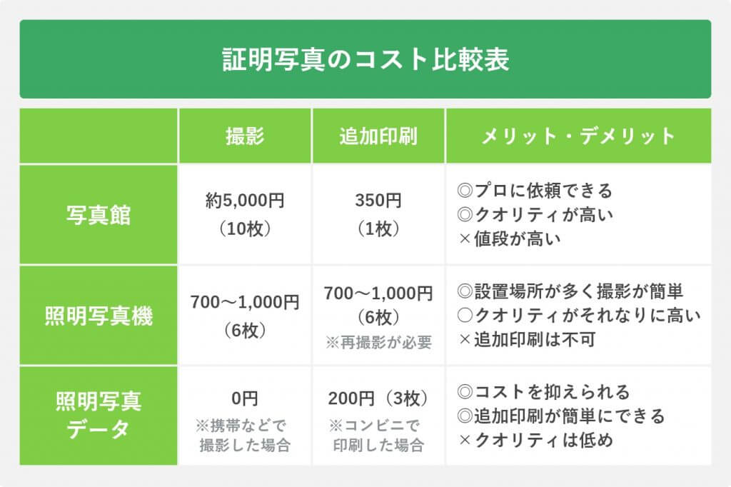 証明写真のコスト比較表