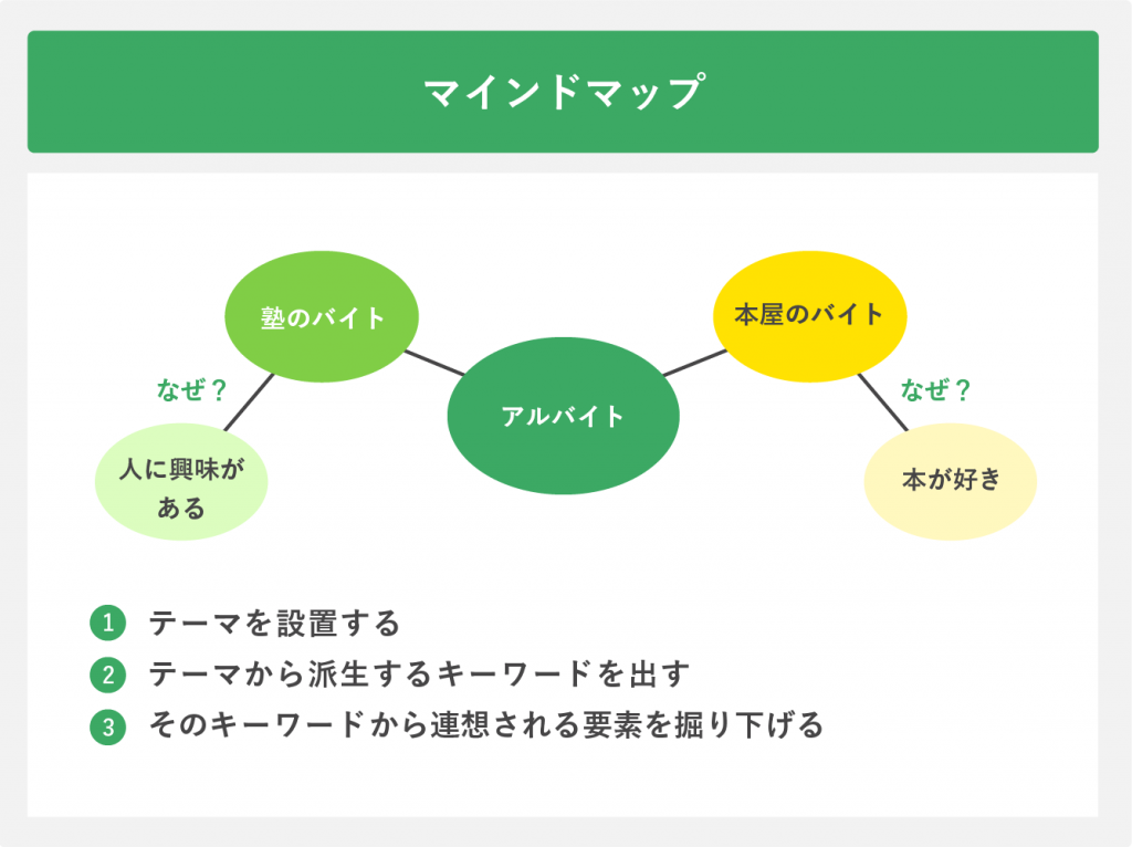 マインドマップ