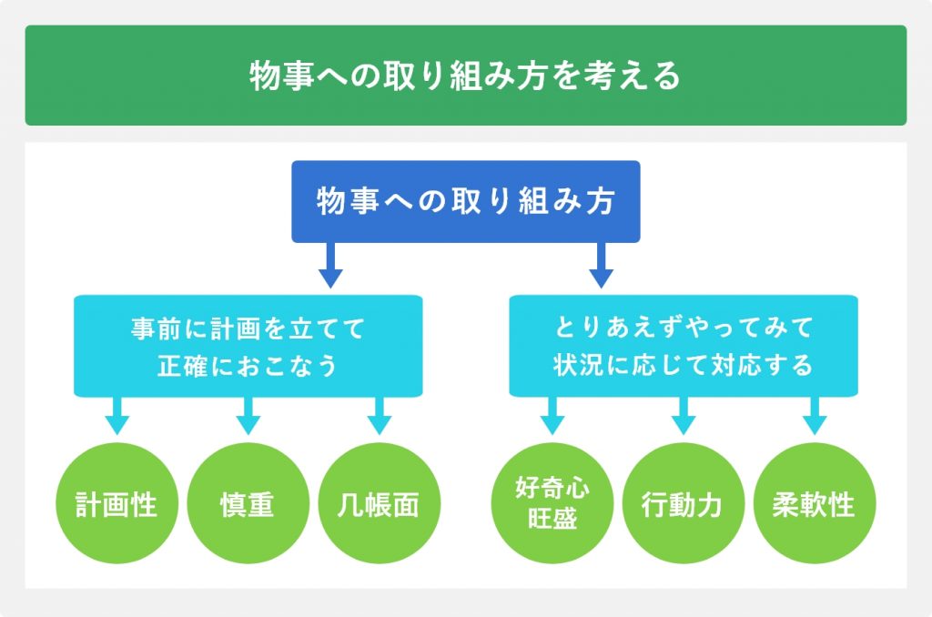 物事への取り組み方を考える
