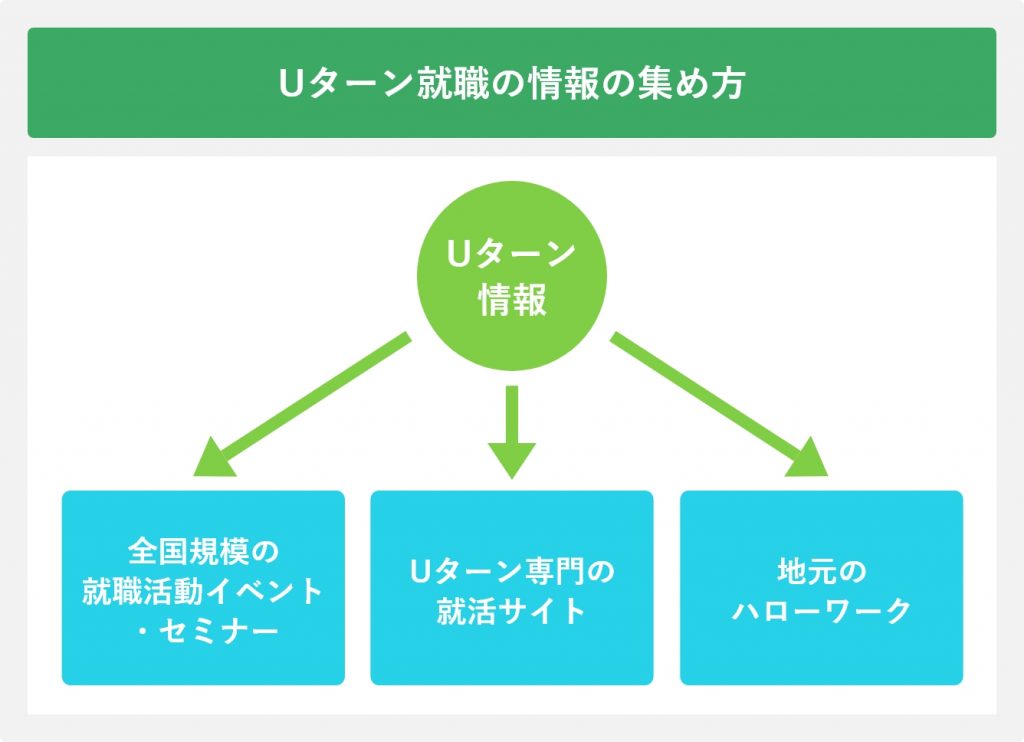 Uターン就職の情報の集め方