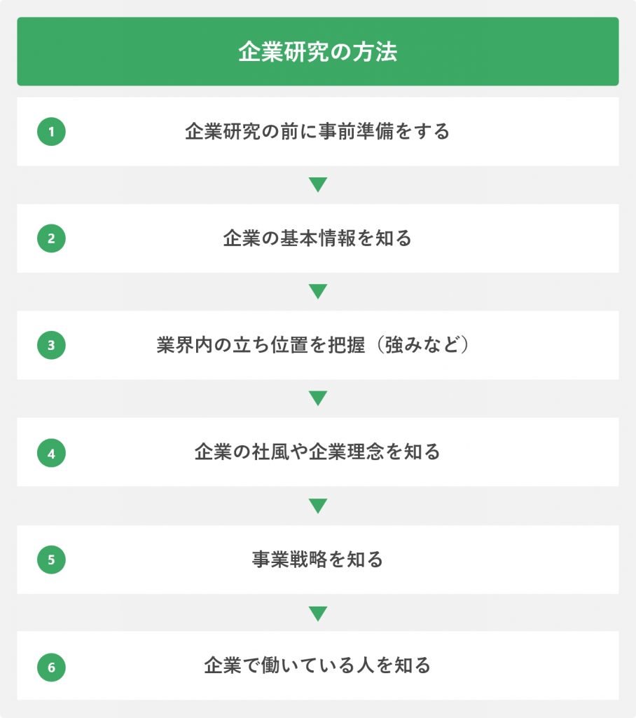 企業研究の方法