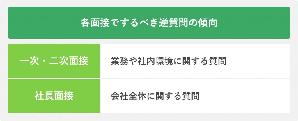 各面接でするべき逆質問の傾向