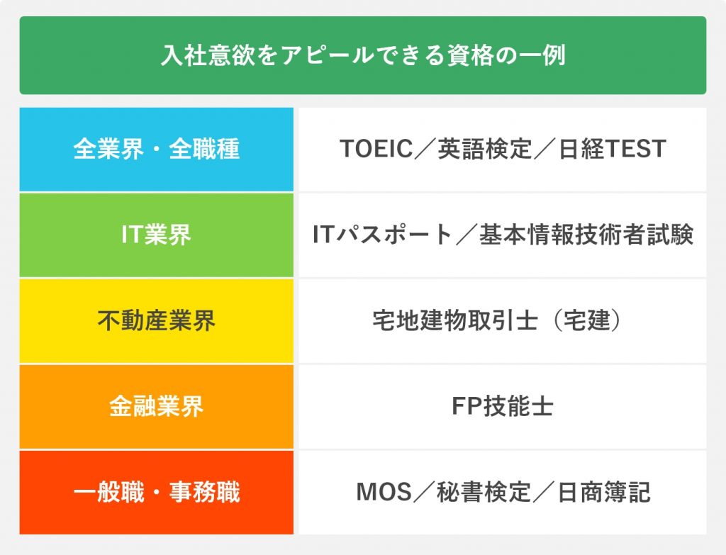 就職に有利な資格はこれ 業界別一覧や採用担当者に響くアピール方法 キャリアパーク就職エージェント