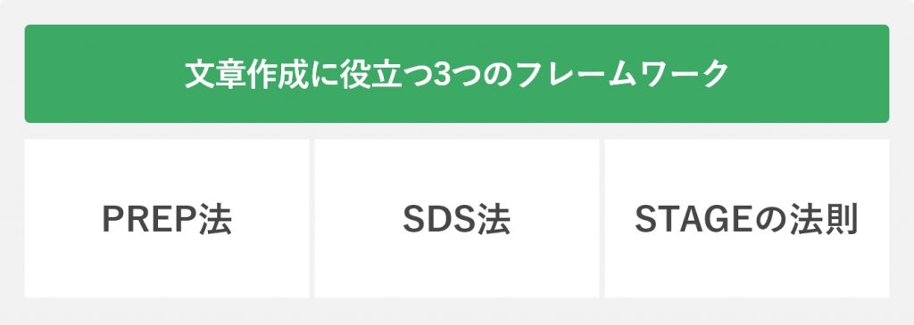 文章作成に役立つ3つのフレームワーク
