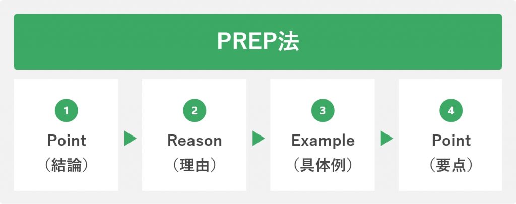 PREP法