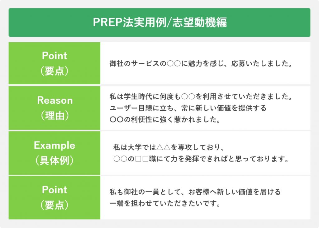 PREP法実用例/志望動機編