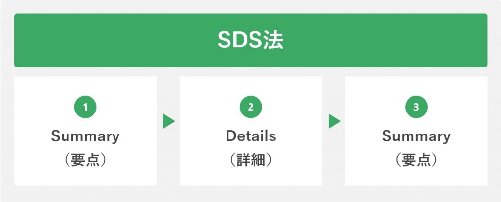 SDS法