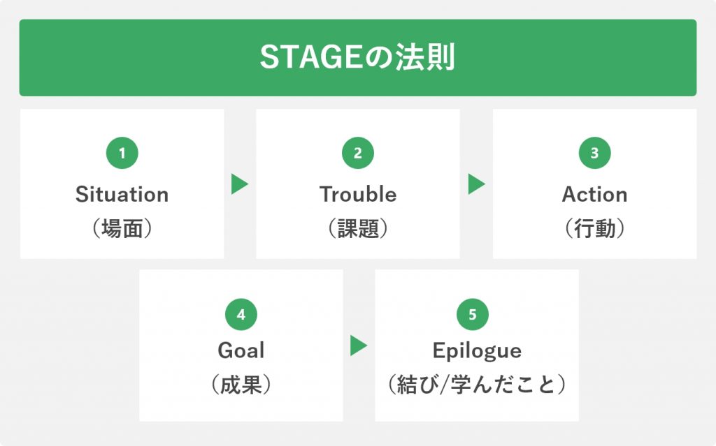 STAGEの法則