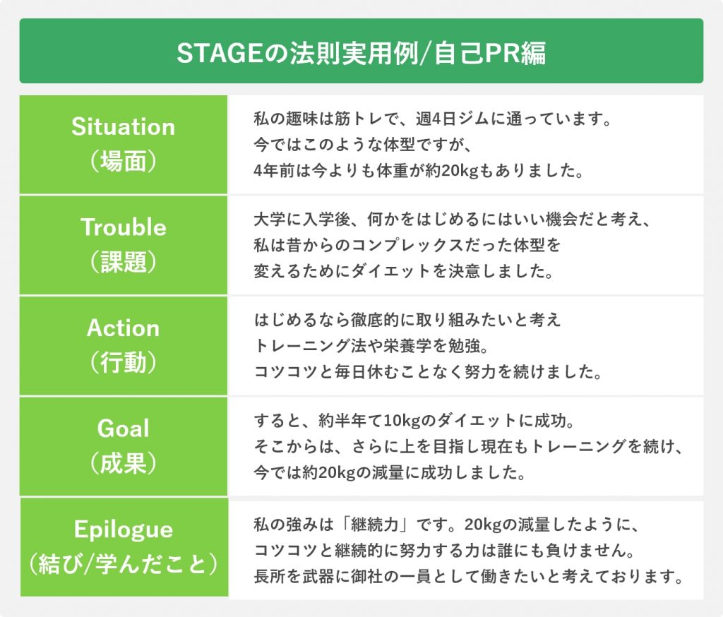 STAGEの法則実用例/自己PR編