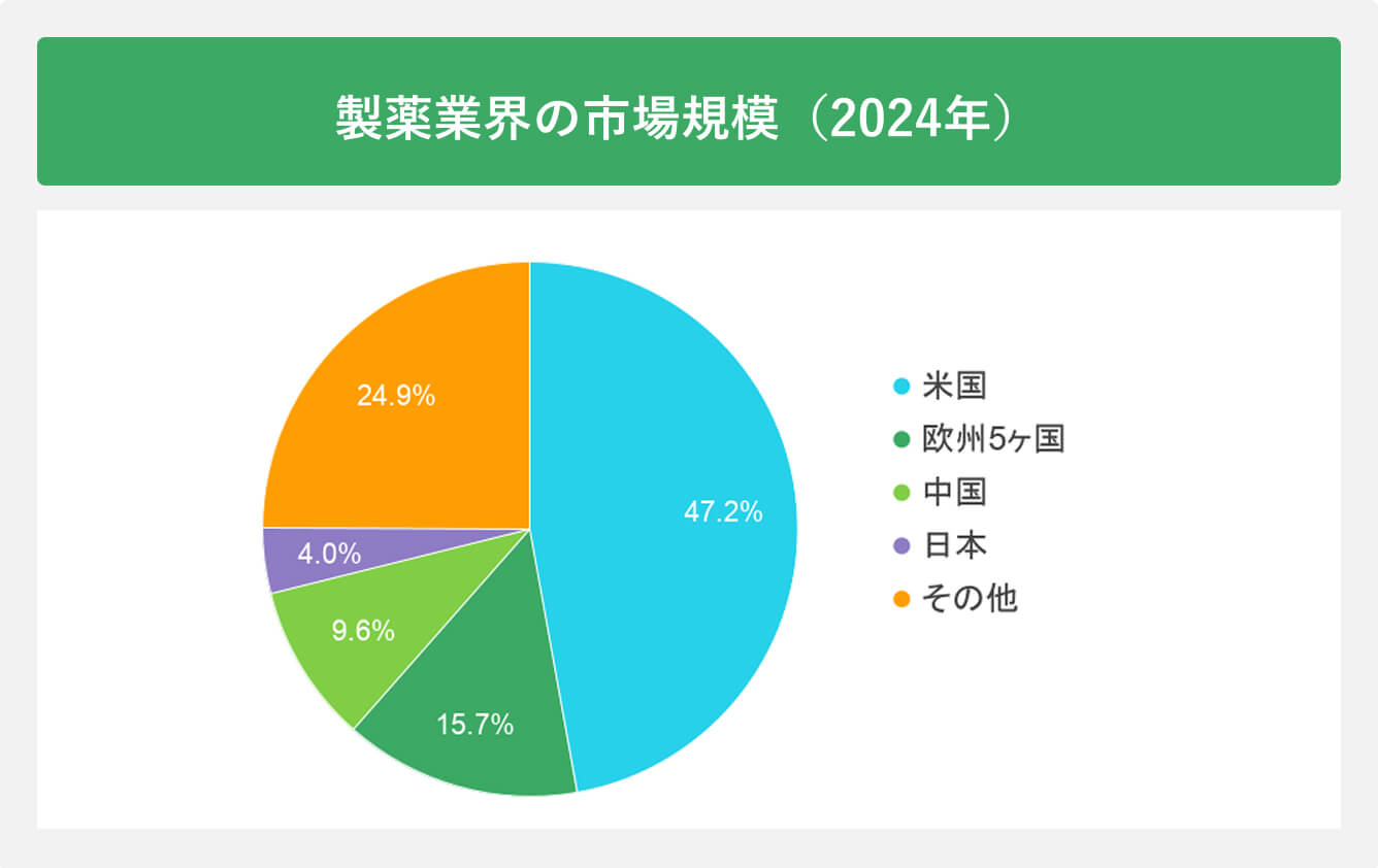 製薬業界の市場規模(2024年)
