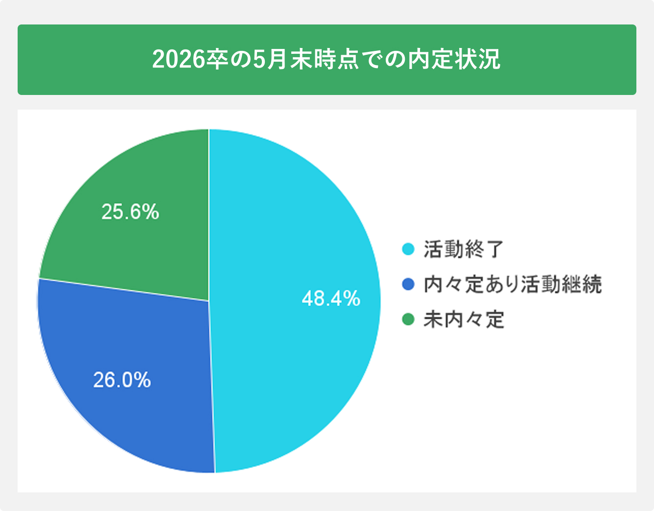 2026年の5月末時点での内定状況
