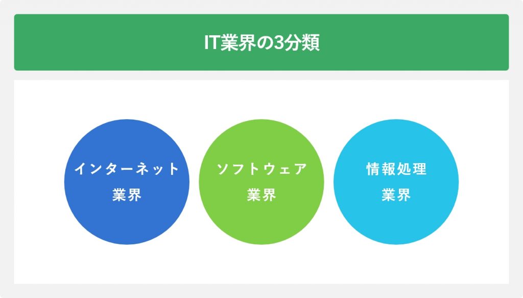 IT業界の3分類