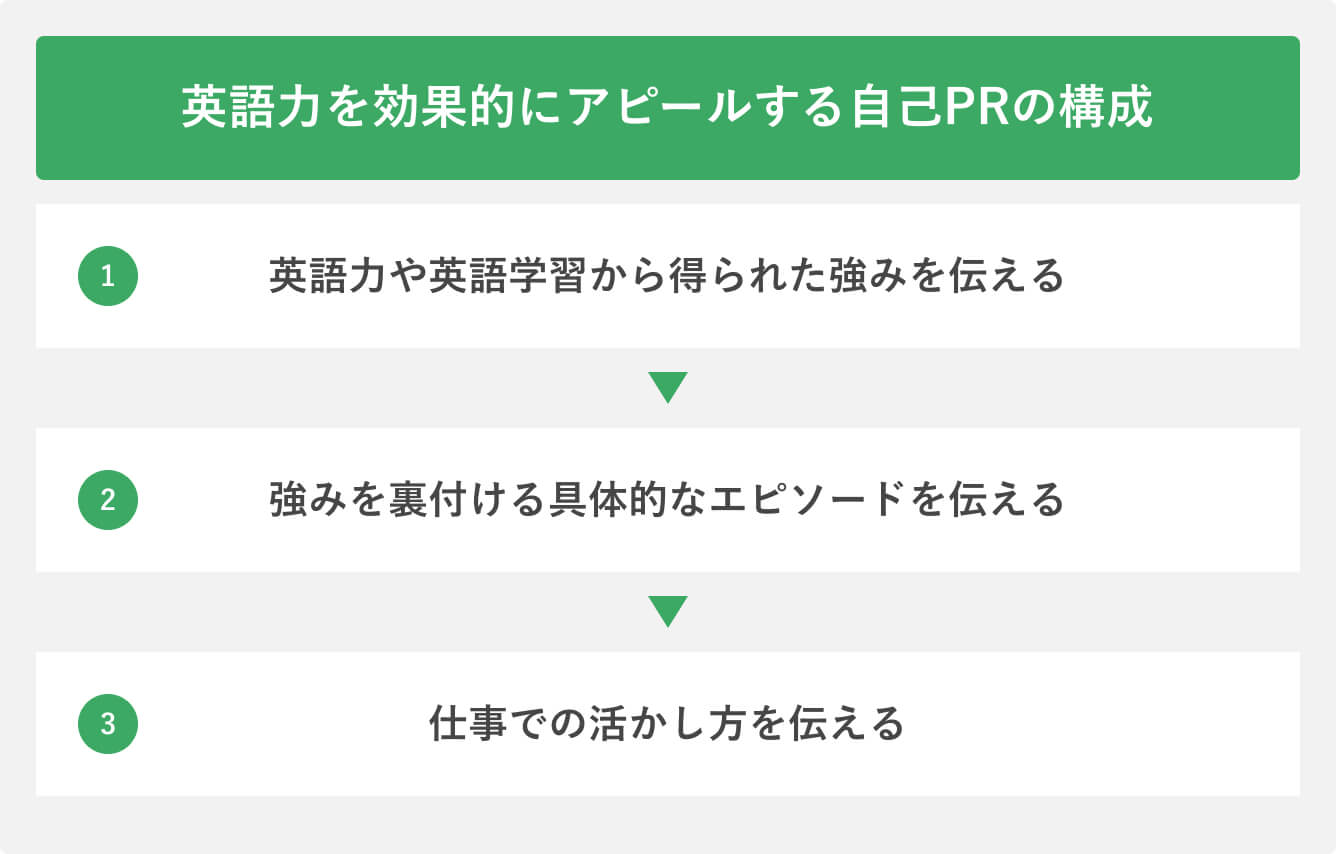 英語力を効果的にアピールする自己PRの構成