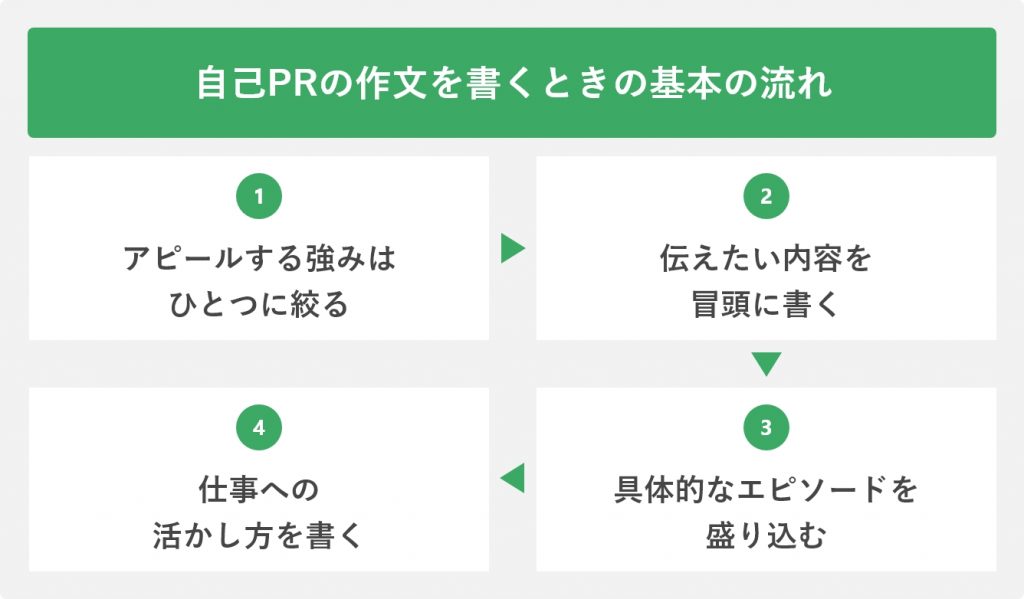 自己PRの作文を書くときの基本の流れ