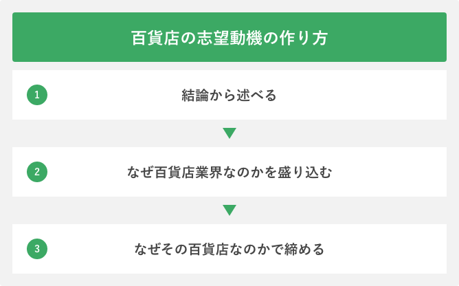 百貨店の志望動機の作り方