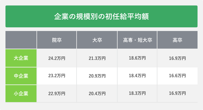 企業の規模別の初任給平均額