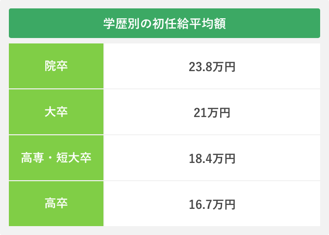 学歴別の初任給平均額