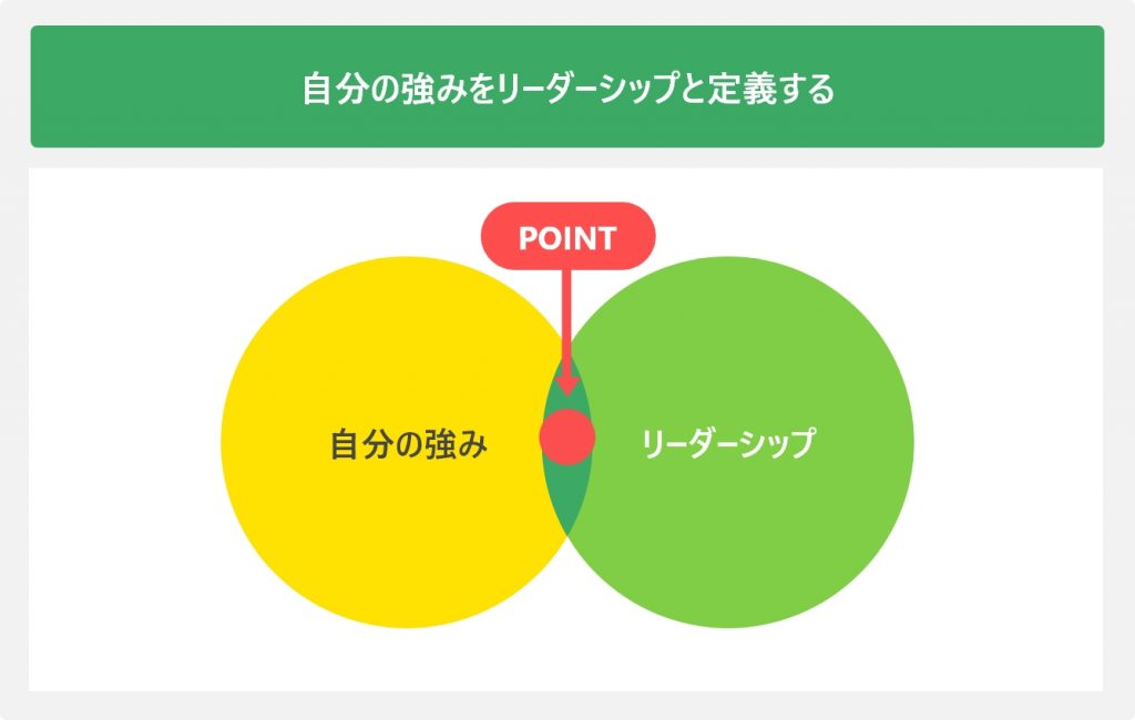 自分の強みをリーダシップと定義する