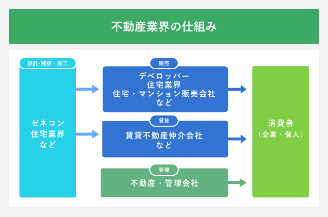 不動産業界の仕組み