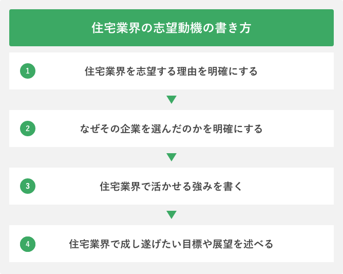 住宅業界の志望動機の書き方