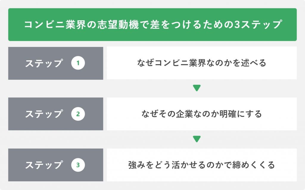 コンビニ業界の志望動機で差をつけるための3ステップ