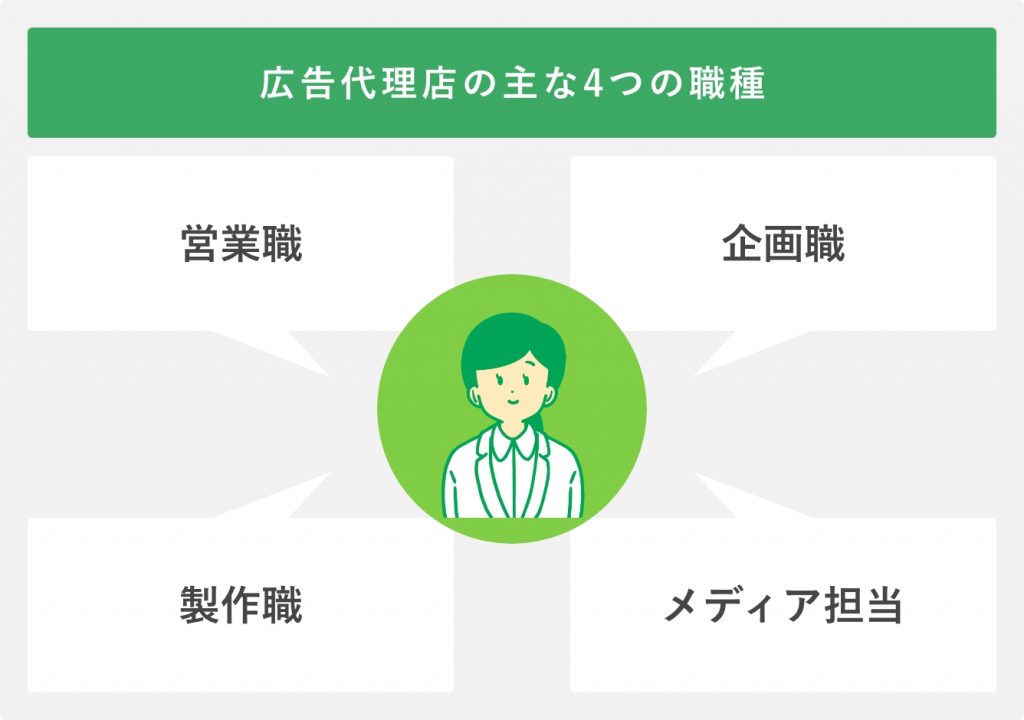 広告代理店の主な4つの職種