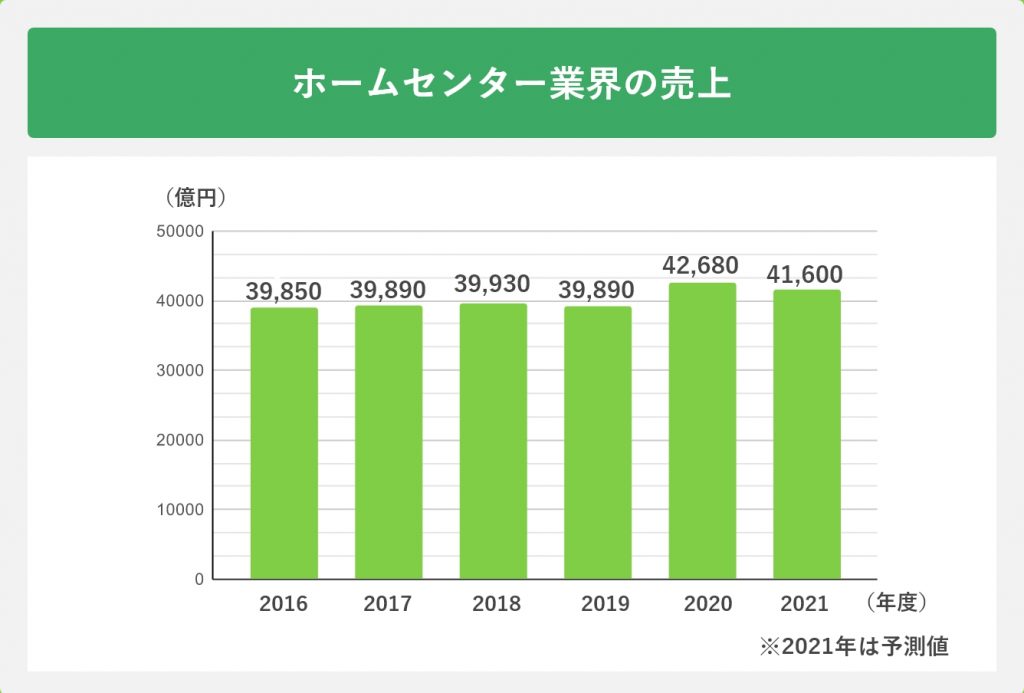 ホームセンター業界の売上