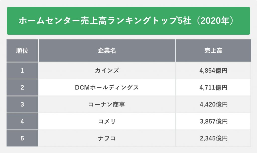 ホームセンター売上高ランキングトップ5社(2020年)