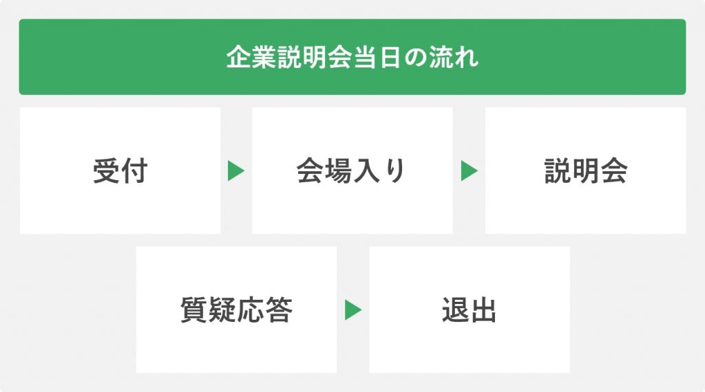 企業説明会当日の流れ