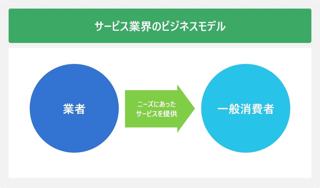 サービス業界のビジネスモデル