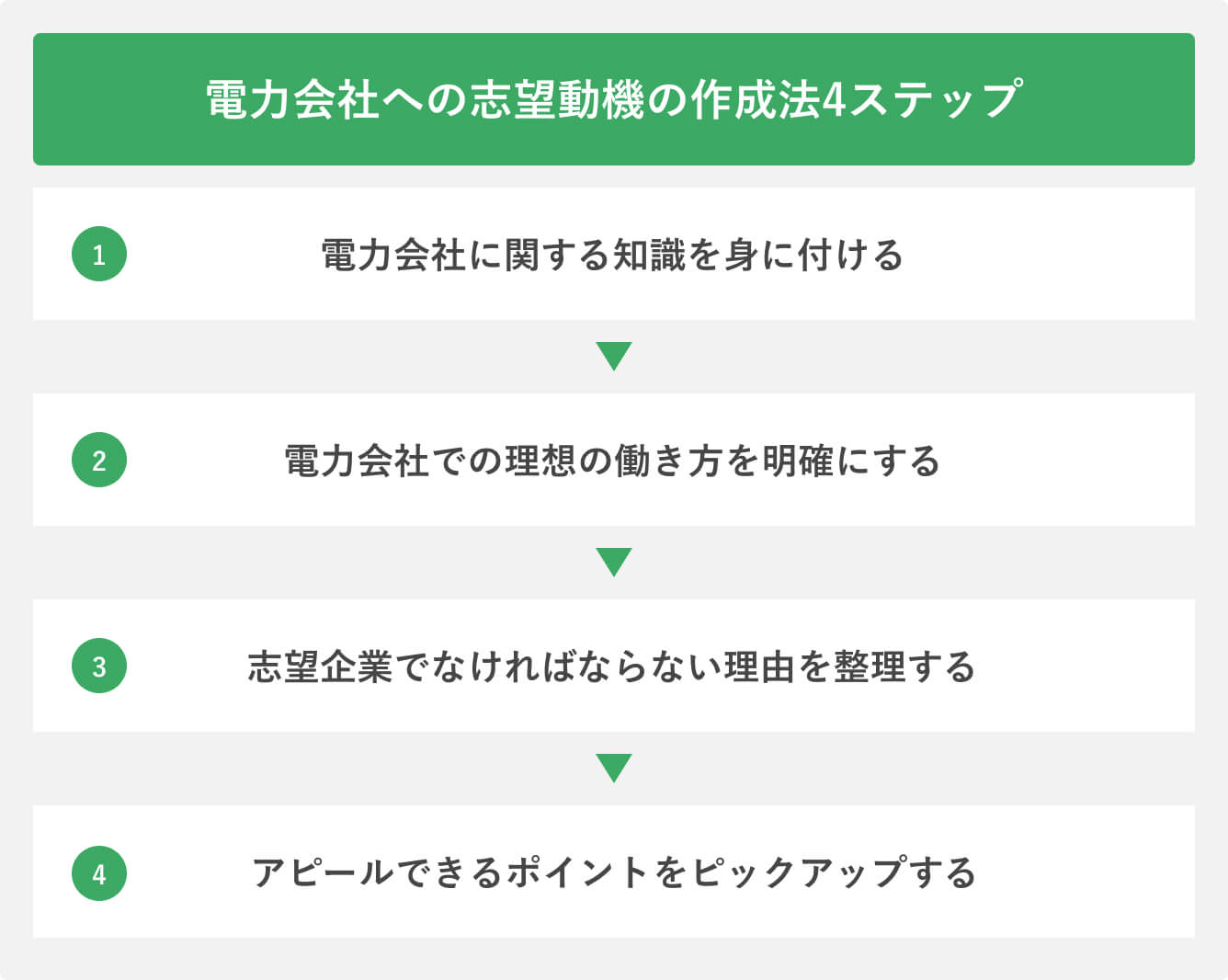 電力会社への志望動機の作成法4ステップ
