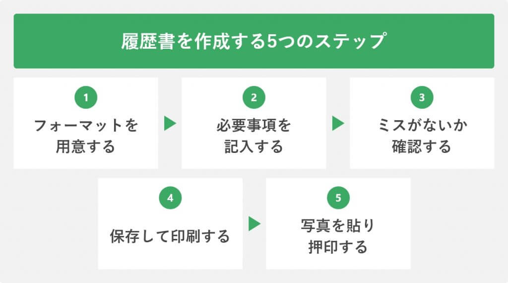 履歴書を作成する5つのステップ