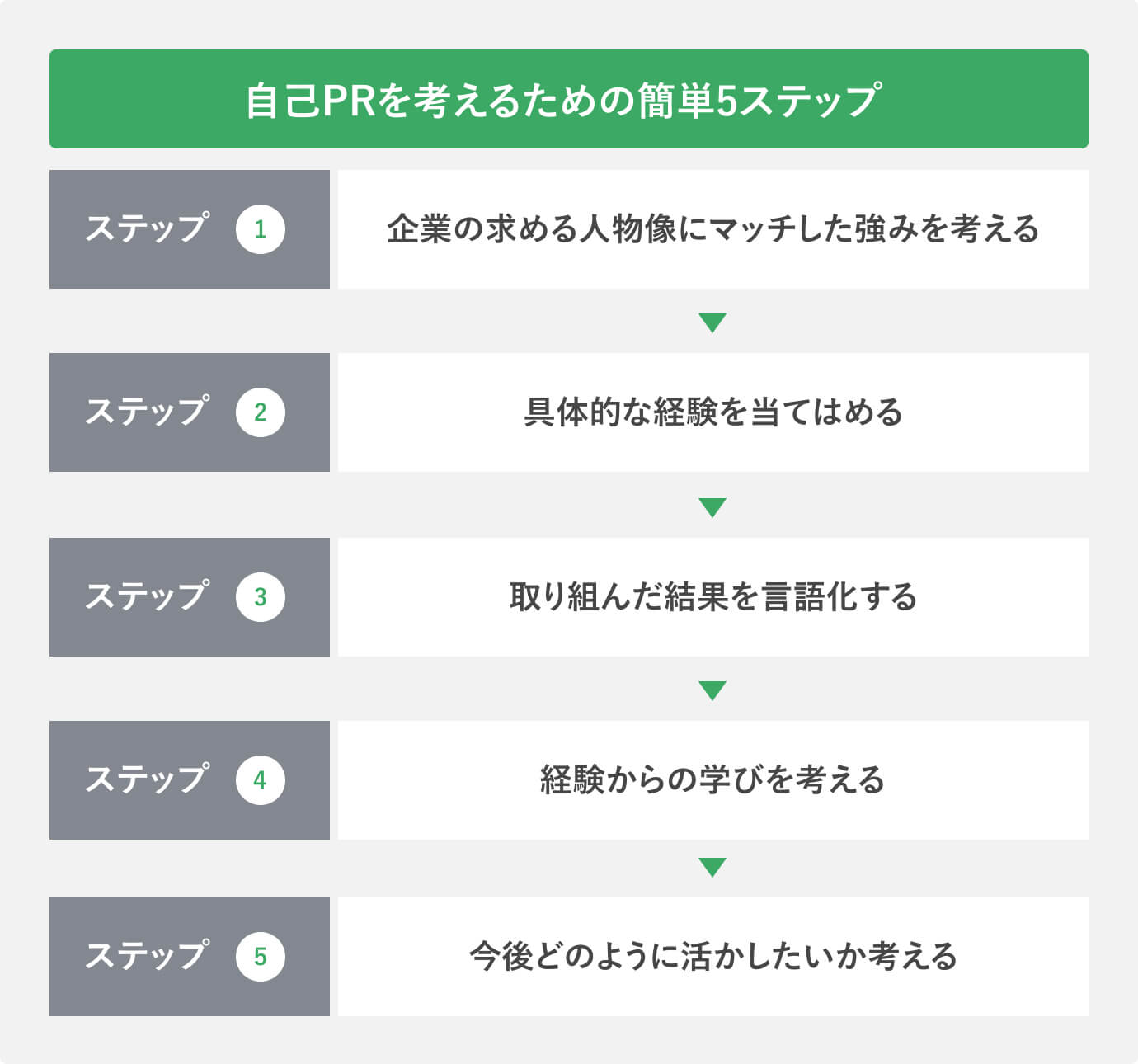 自己PRを考えるための簡単5ステップ
