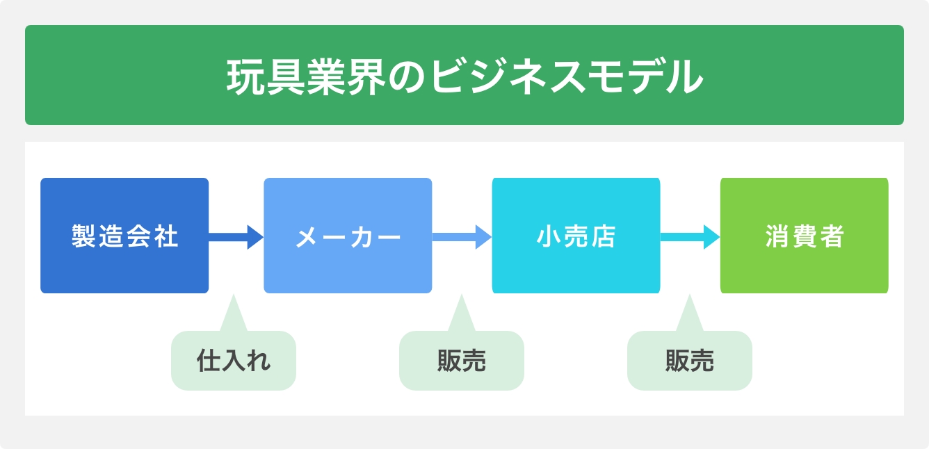 玩具業界のビジネスモデル