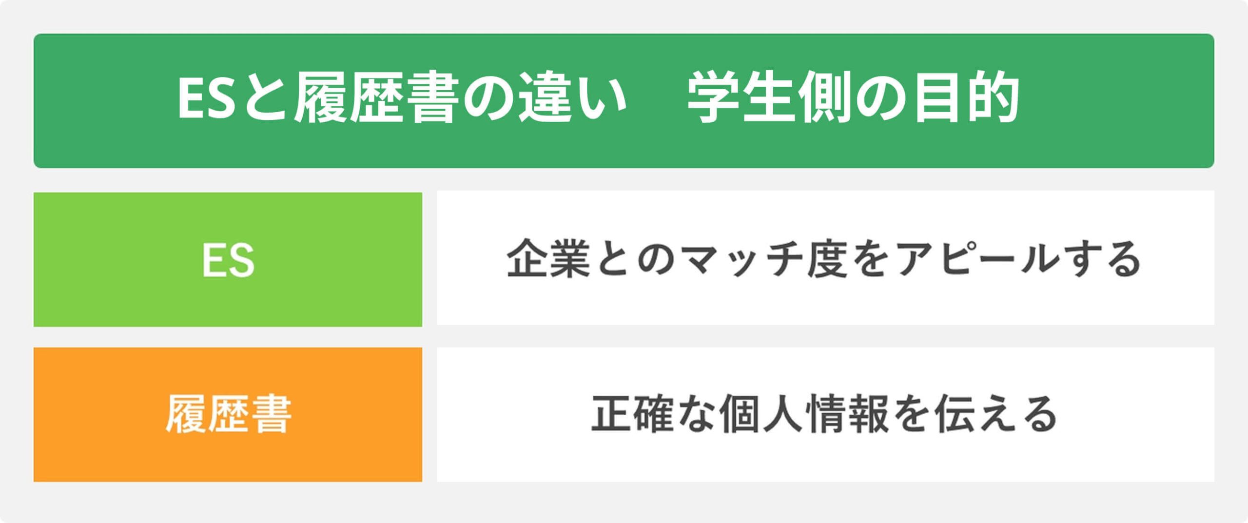 ESと履歴書の違い 学生側の目的