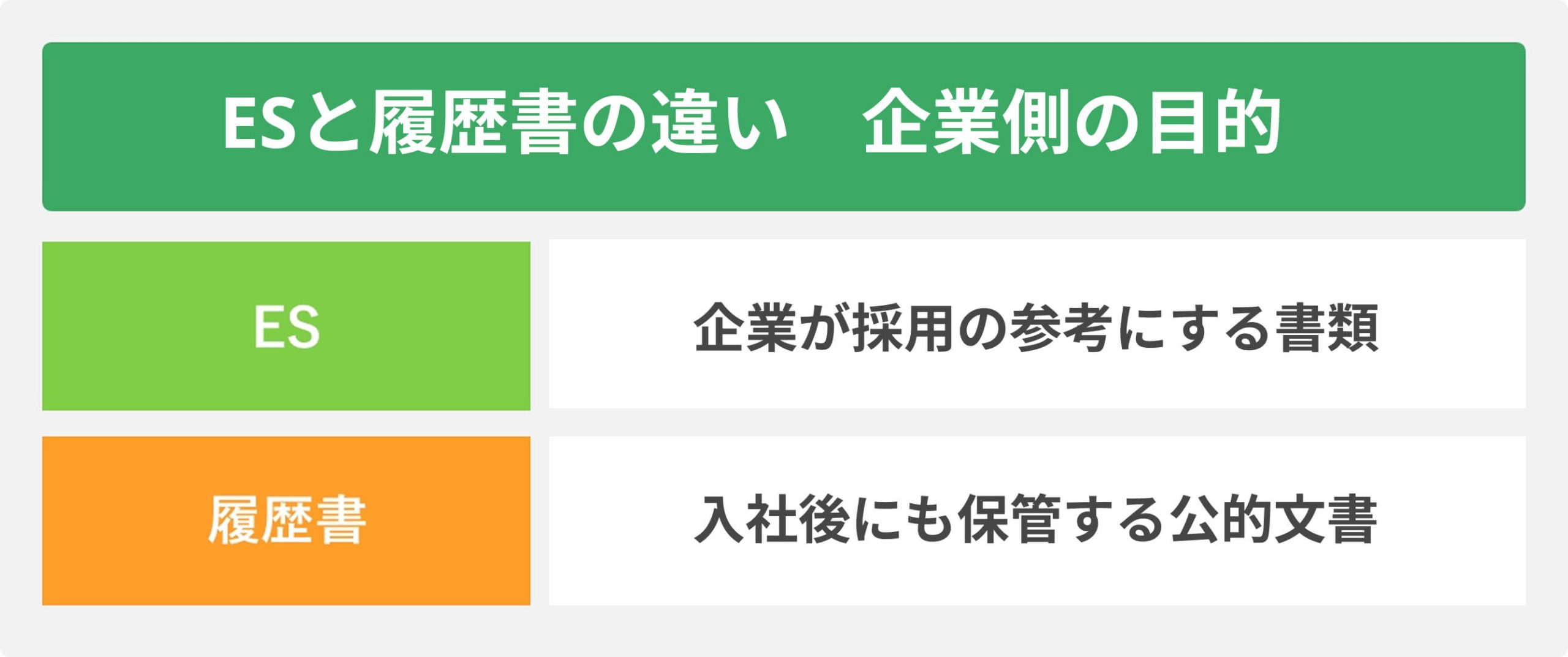 ESと履歴書の違い 企業側の目的