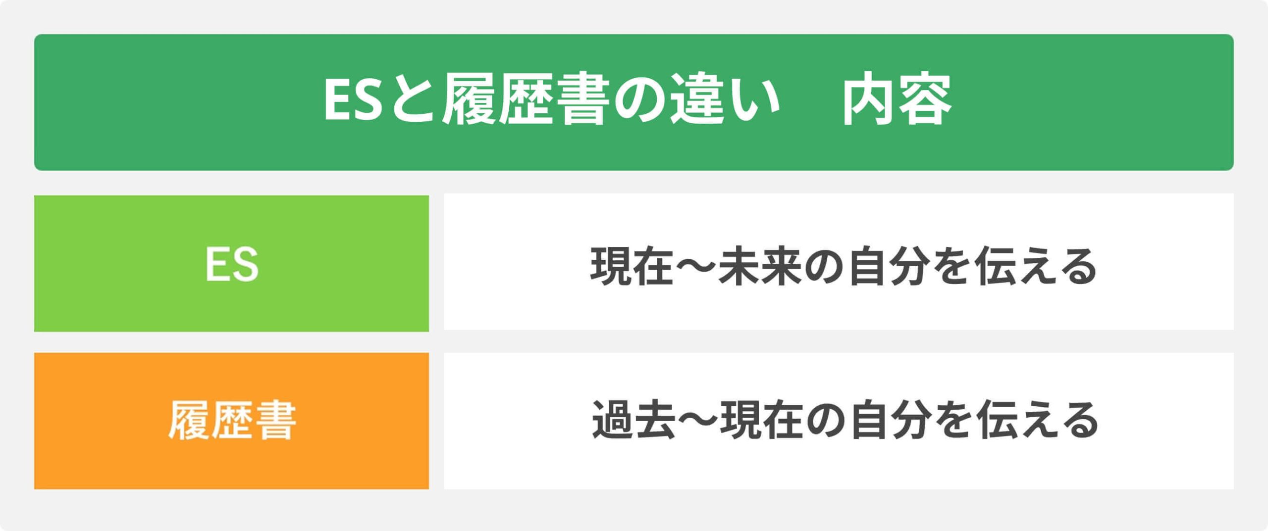 ESと履歴書の違い 内容
