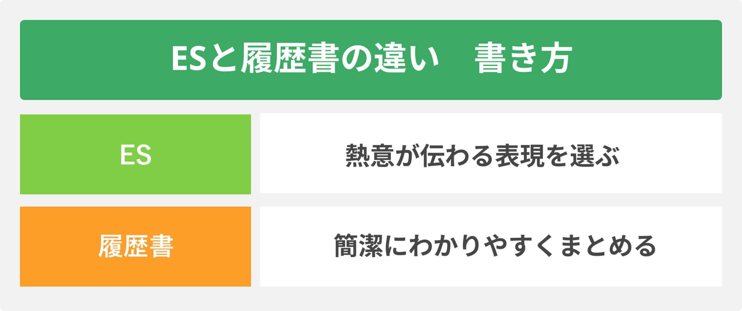 ESと履歴書の違い 書き方