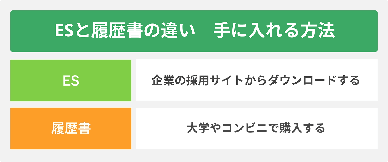 ESと履歴書の違い 手に入れる方法