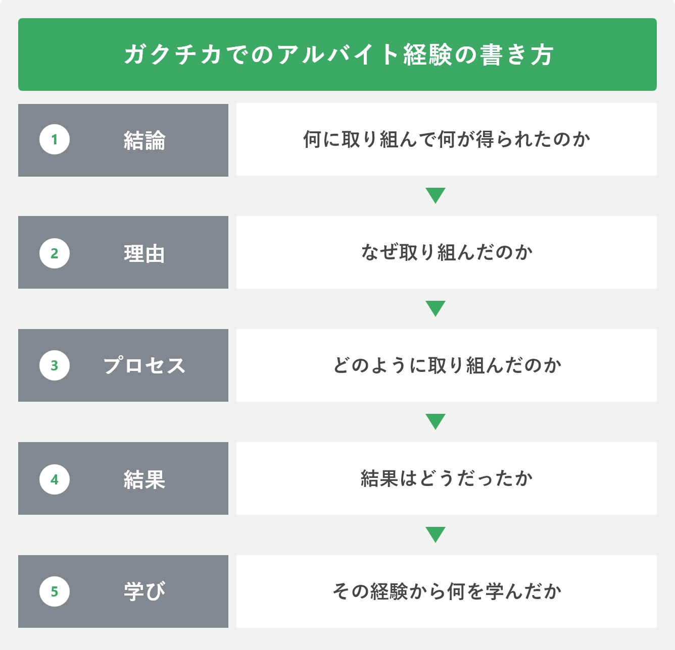 ガクチカでのアルバイト経験の書き方