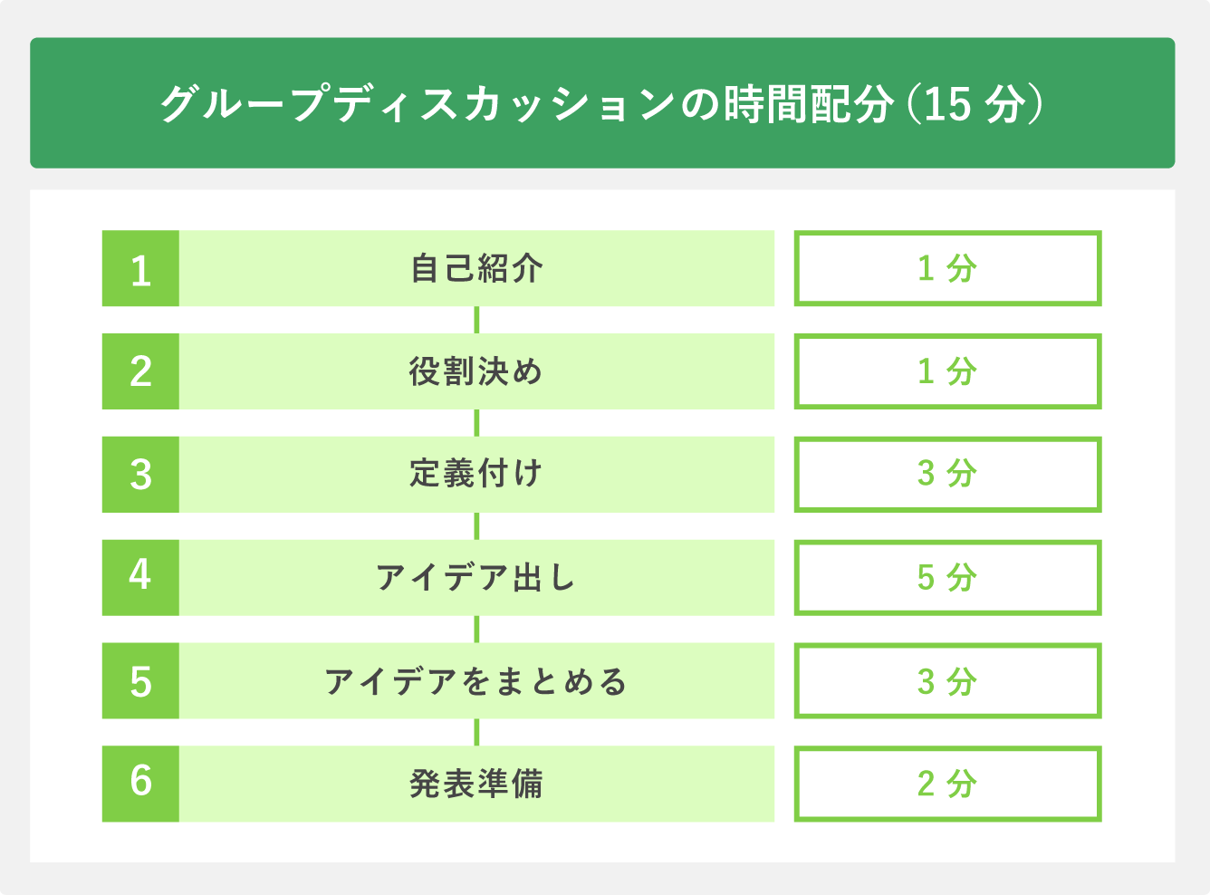 グループディスカッションの時間配分(15分)