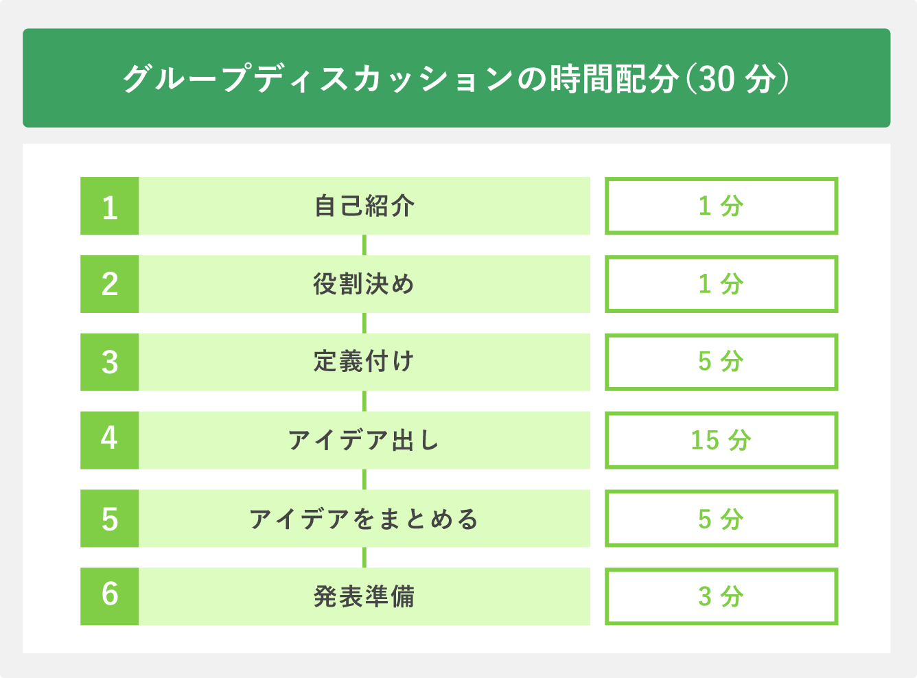 グループディスカッションの時間配分(30分)